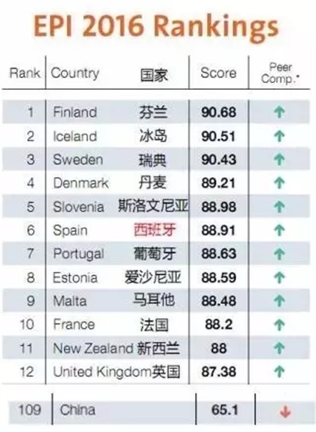 據調查：西班牙能讓人“延壽”，不信？你移民去試試！