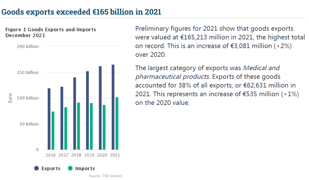逆勢增長！出口額創紀錄飆升！愛爾蘭經濟為何這么強？